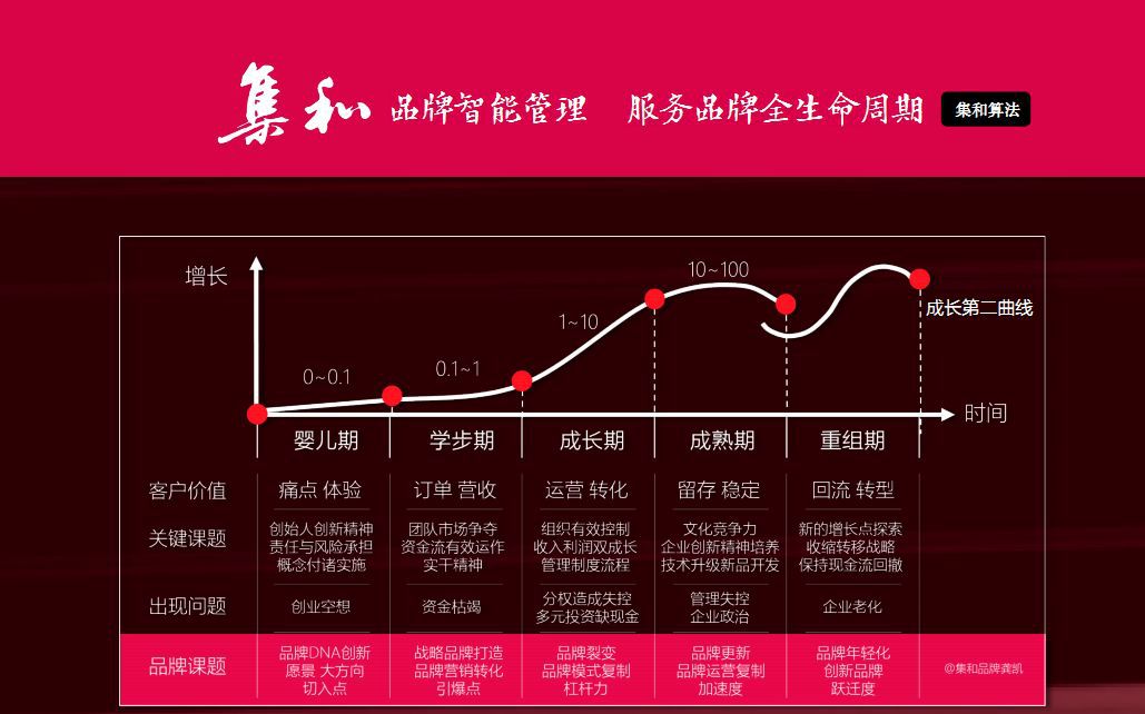 从产品生命周期到品牌生命周期 品牌管理的核心命题